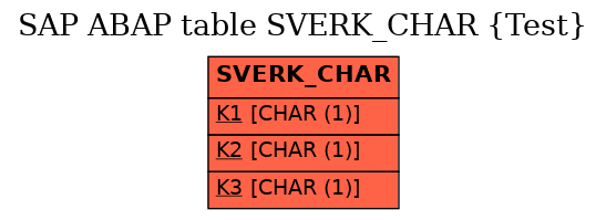 E-R Diagram for table SVERK_CHAR (Test)