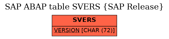 E-R Diagram for table SVERS (SAP Release)