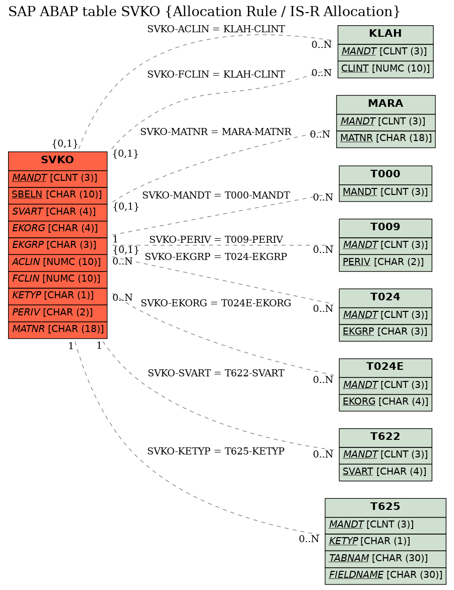 E-R Diagram for table SVKO (Allocation Rule / IS-R Allocation)