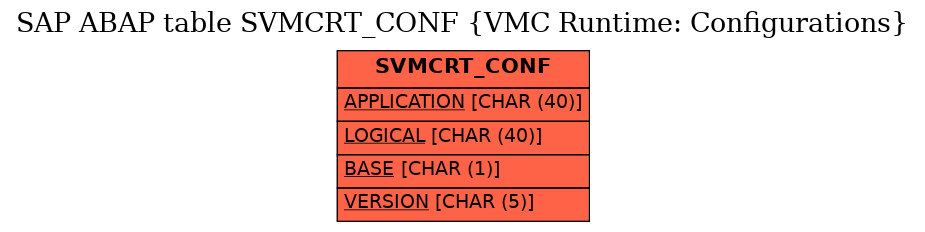 E-R Diagram for table SVMCRT_CONF (VMC Runtime: Configurations)