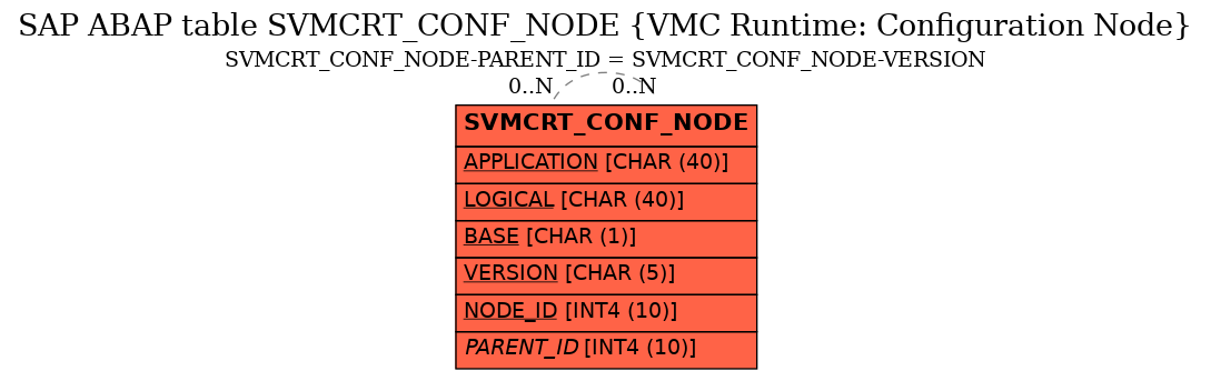 E-R Diagram for table SVMCRT_CONF_NODE (VMC Runtime: Configuration Node)