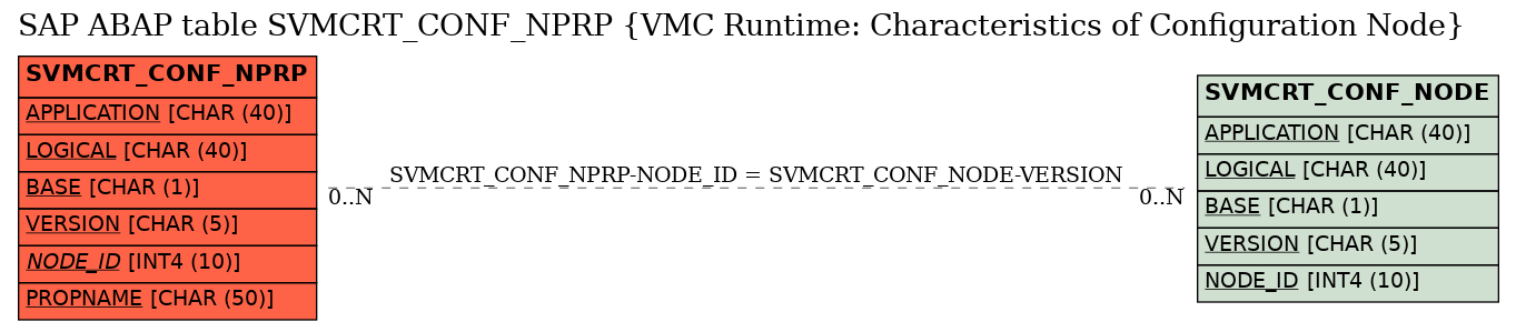 E-R Diagram for table SVMCRT_CONF_NPRP (VMC Runtime: Characteristics of Configuration Node)