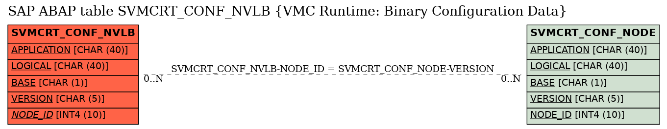 E-R Diagram for table SVMCRT_CONF_NVLB (VMC Runtime: Binary Configuration Data)