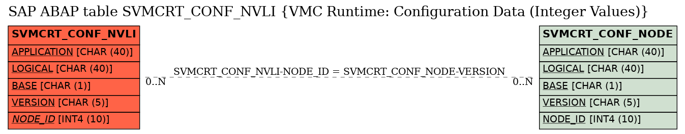 E-R Diagram for table SVMCRT_CONF_NVLI (VMC Runtime: Configuration Data (Integer Values))