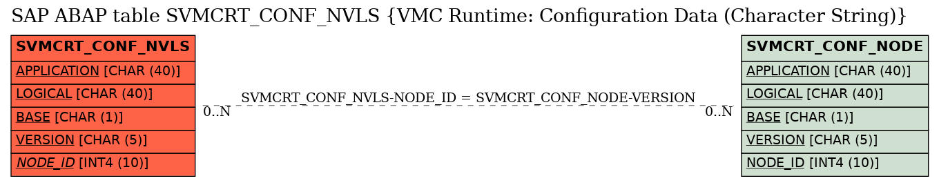 E-R Diagram for table SVMCRT_CONF_NVLS (VMC Runtime: Configuration Data (Character String))