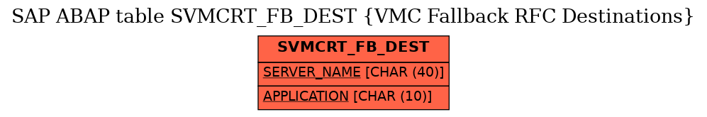 E-R Diagram for table SVMCRT_FB_DEST (VMC Fallback RFC Destinations)