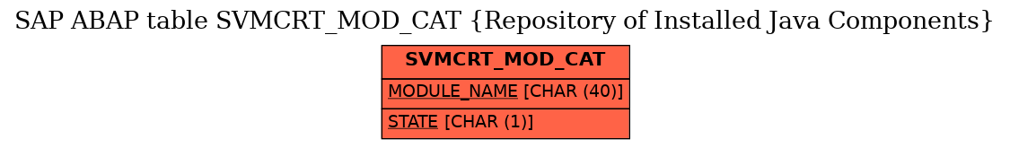 E-R Diagram for table SVMCRT_MOD_CAT (Repository of Installed Java Components)