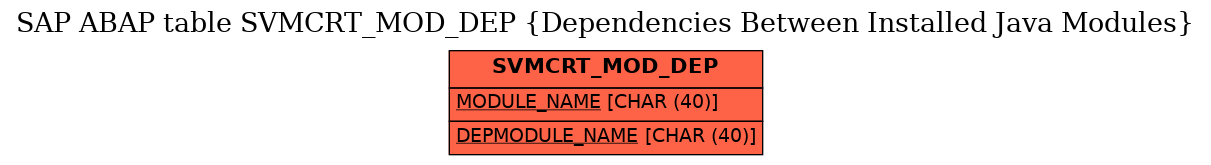 E-R Diagram for table SVMCRT_MOD_DEP (Dependencies Between Installed Java Modules)