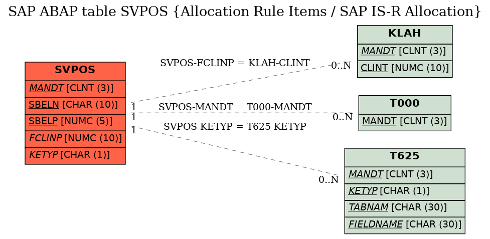 E-R Diagram for table SVPOS (Allocation Rule Items / SAP IS-R Allocation)