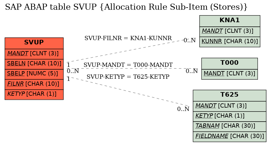 E-R Diagram for table SVUP (Allocation Rule Sub-Item (Stores))