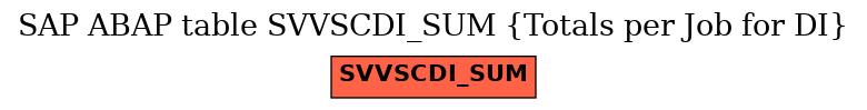 E-R Diagram for table SVVSCDI_SUM (Totals per Job for DI)