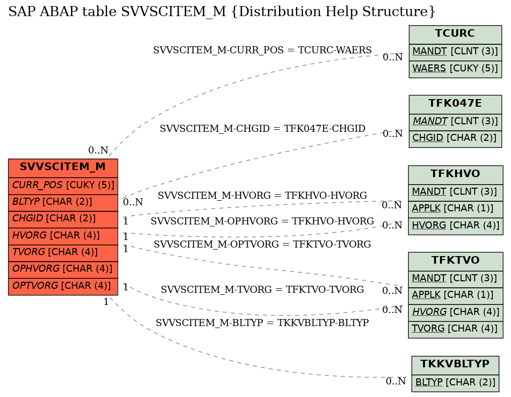 E-R Diagram for table SVVSCITEM_M (Distribution Help Structure)