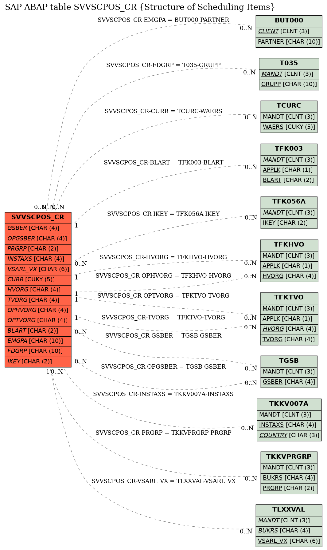 E-R Diagram for table SVVSCPOS_CR (Structure of Scheduling Items)