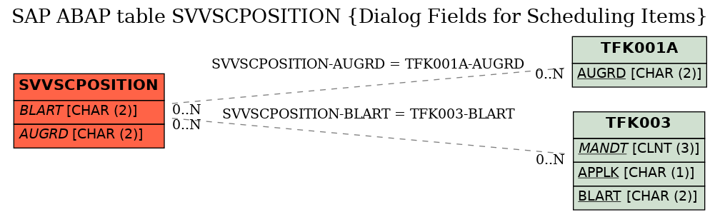 E-R Diagram for table SVVSCPOSITION (Dialog Fields for Scheduling Items)