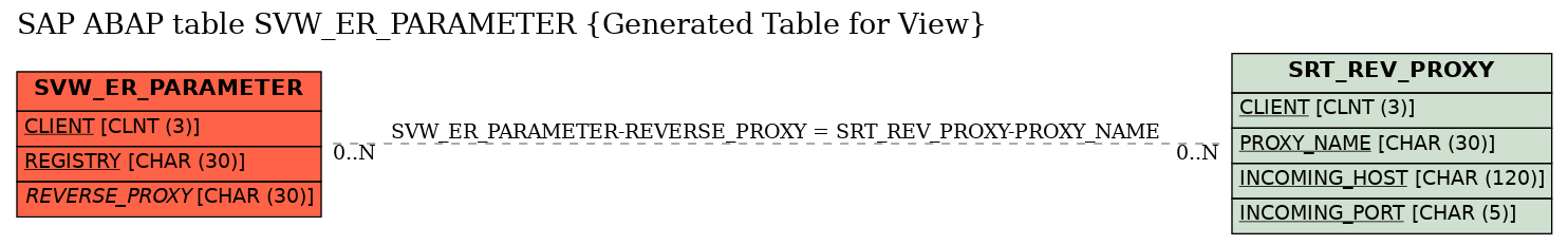 E-R Diagram for table SVW_ER_PARAMETER (Generated Table for View)