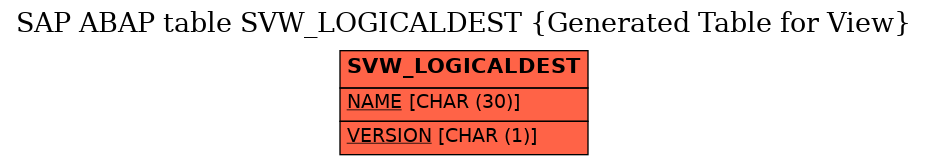 E-R Diagram for table SVW_LOGICALDEST (Generated Table for View)