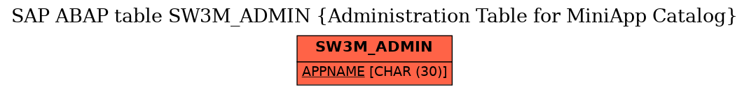 E-R Diagram for table SW3M_ADMIN (Administration Table for MiniApp Catalog)