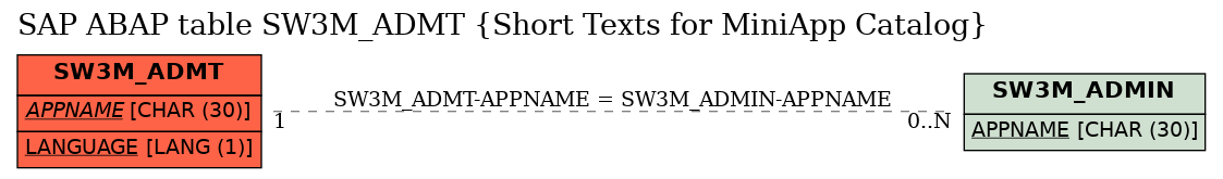 E-R Diagram for table SW3M_ADMT (Short Texts for MiniApp Catalog)