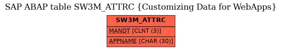 E-R Diagram for table SW3M_ATTRC (Customizing Data for WebApps)