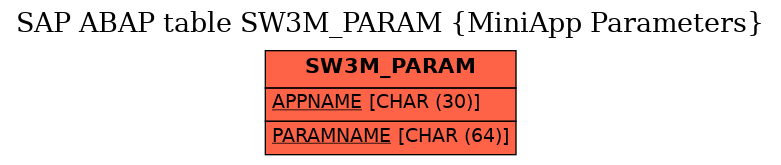 E-R Diagram for table SW3M_PARAM (MiniApp Parameters)