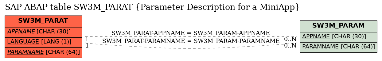 E-R Diagram for table SW3M_PARAT (Parameter Description for a MiniApp)