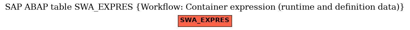 E-R Diagram for table SWA_EXPRES (Workflow: Container expression (runtime and definition data))