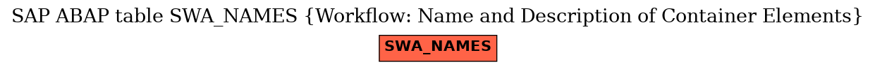 E-R Diagram for table SWA_NAMES (Workflow: Name and Description of Container Elements)