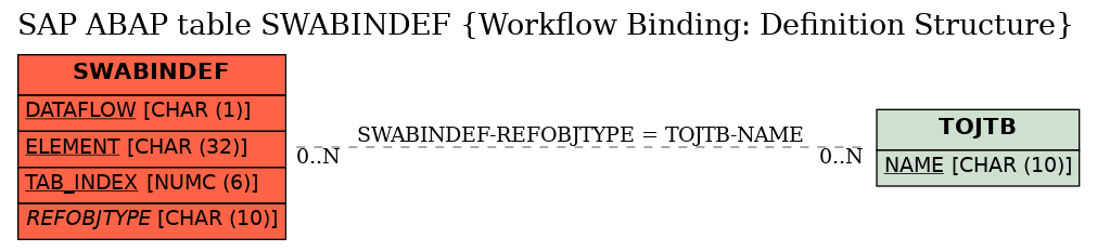 E-R Diagram for table SWABINDEF (Workflow Binding: Definition Structure)