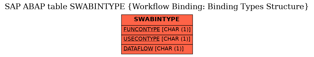 E-R Diagram for table SWABINTYPE (Workflow Binding: Binding Types Structure)