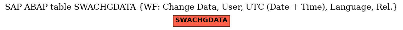 E-R Diagram for table SWACHGDATA (WF: Change Data, User, UTC (Date + Time), Language, Rel.)