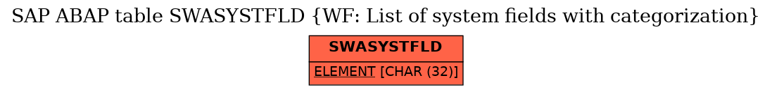 E-R Diagram for table SWASYSTFLD (WF: List of system fields with categorization)