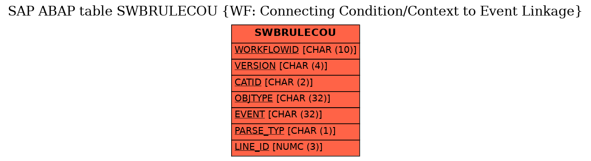 E-R Diagram for table SWBRULECOU (WF: Connecting Condition/Context to Event Linkage)