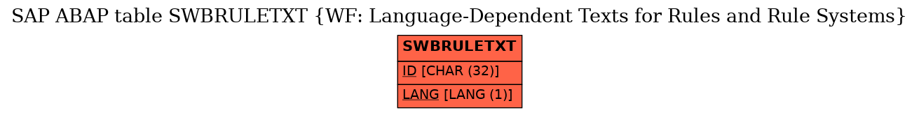 E-R Diagram for table SWBRULETXT (WF: Language-Dependent Texts for Rules and Rule Systems)