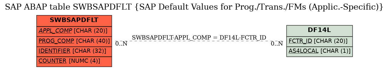 E-R Diagram for table SWBSAPDFLT (SAP Default Values for Prog./Trans./FMs (Applic.-Specific))