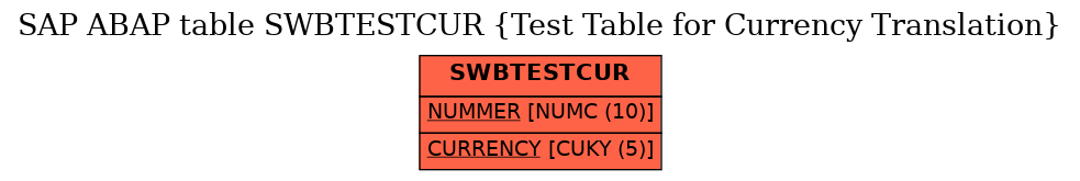 E-R Diagram for table SWBTESTCUR (Test Table for Currency Translation)