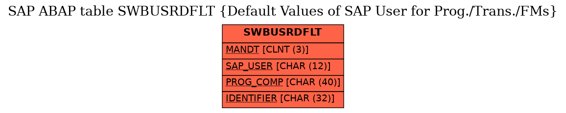 E-R Diagram for table SWBUSRDFLT (Default Values of SAP User for Prog./Trans./FMs)