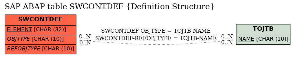 E-R Diagram for table SWCONTDEF (Definition Structure)