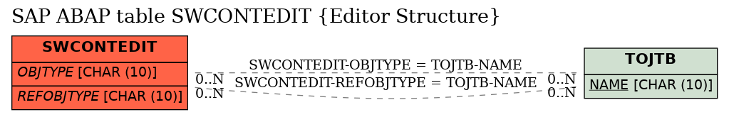 E-R Diagram for table SWCONTEDIT (Editor Structure)