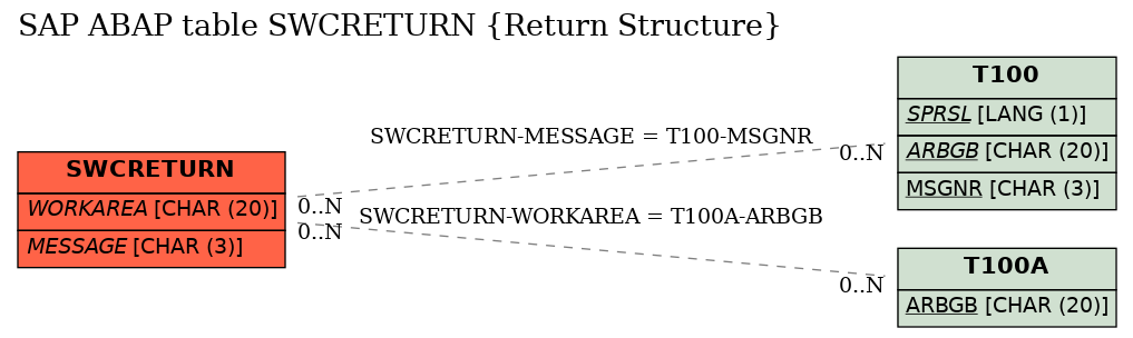 E-R Diagram for table SWCRETURN (Return Structure)