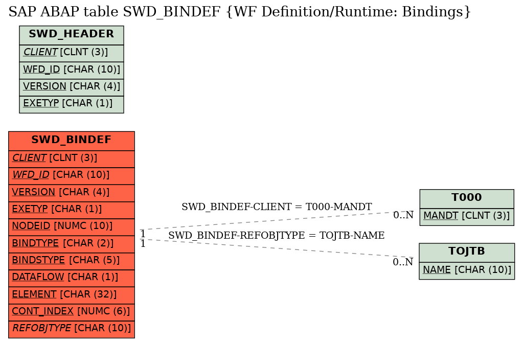 E-R Diagram for table SWD_BINDEF (WF Definition/Runtime: Bindings)