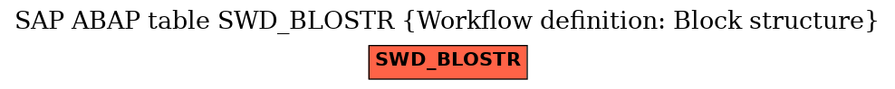 E-R Diagram for table SWD_BLOSTR (Workflow definition: Block structure)