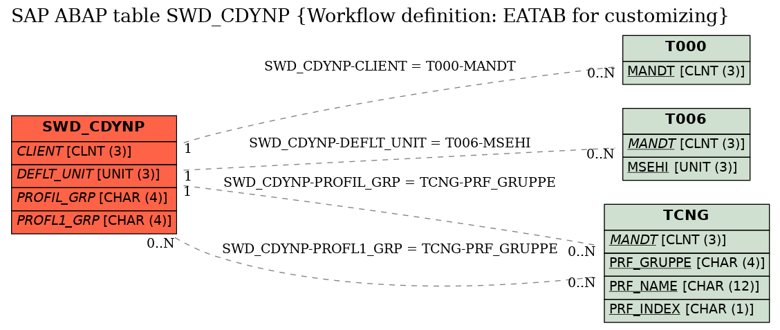 E-R Diagram for table SWD_CDYNP (Workflow definition: EATAB for customizing)