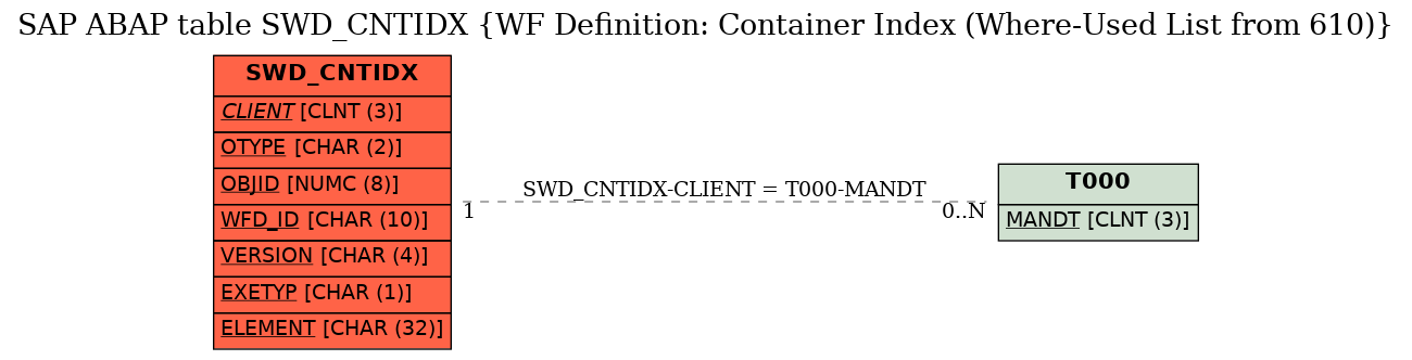 E-R Diagram for table SWD_CNTIDX (WF Definition: Container Index (Where-Used List from 610))