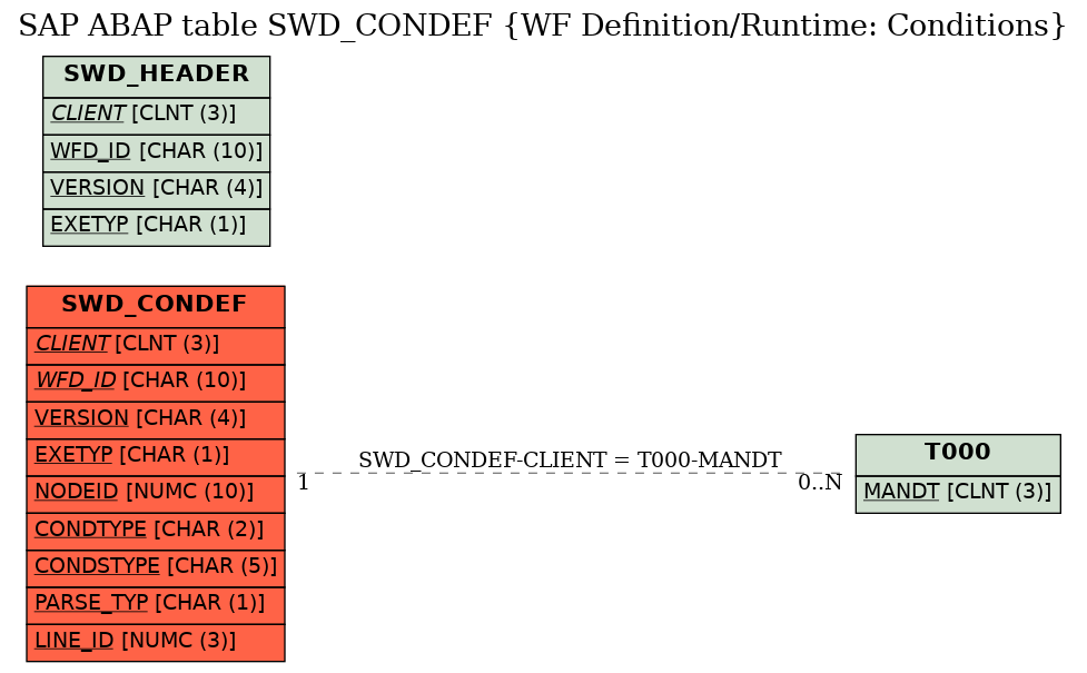 E-R Diagram for table SWD_CONDEF (WF Definition/Runtime: Conditions)