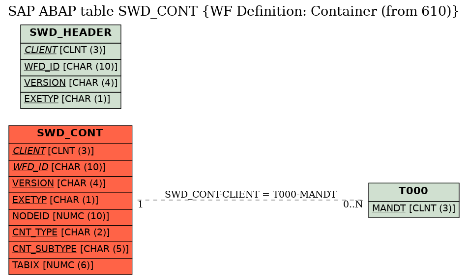 E-R Diagram for table SWD_CONT (WF Definition: Container (from 610))