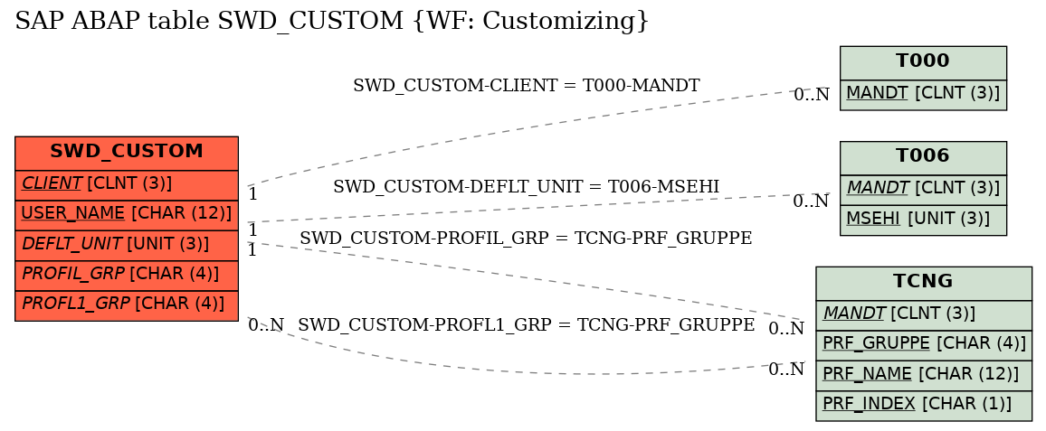 E-R Diagram for table SWD_CUSTOM (WF: Customizing)