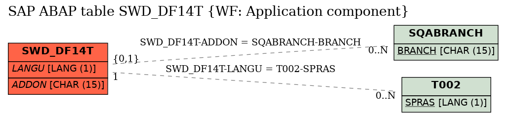 E-R Diagram for table SWD_DF14T (WF: Application component)