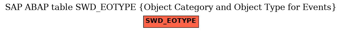 E-R Diagram for table SWD_EOTYPE (Object Category and Object Type for Events)