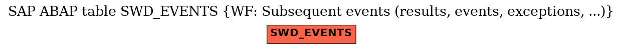 E-R Diagram for table SWD_EVENTS (WF: Subsequent events (results, events, exceptions, ...))