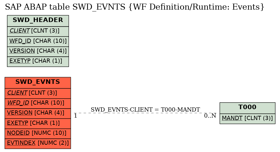 E-R Diagram for table SWD_EVNTS (WF Definition/Runtime: Events)